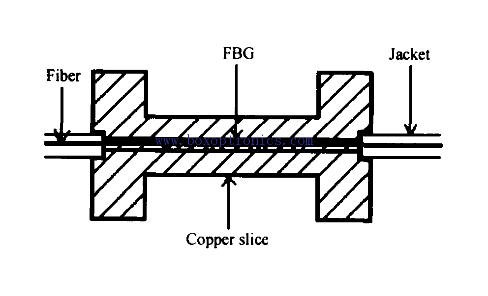 Principio del sensor de fibra óptica