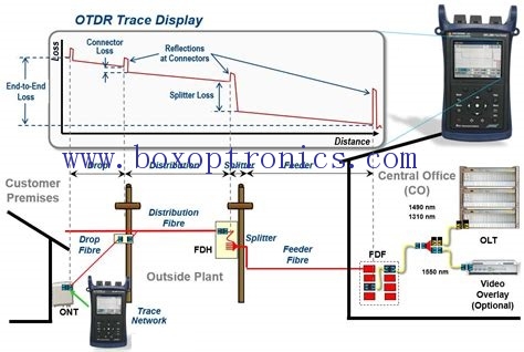 Überlegungen zum optischen Zeitbereichsreflektometer (OTDR)