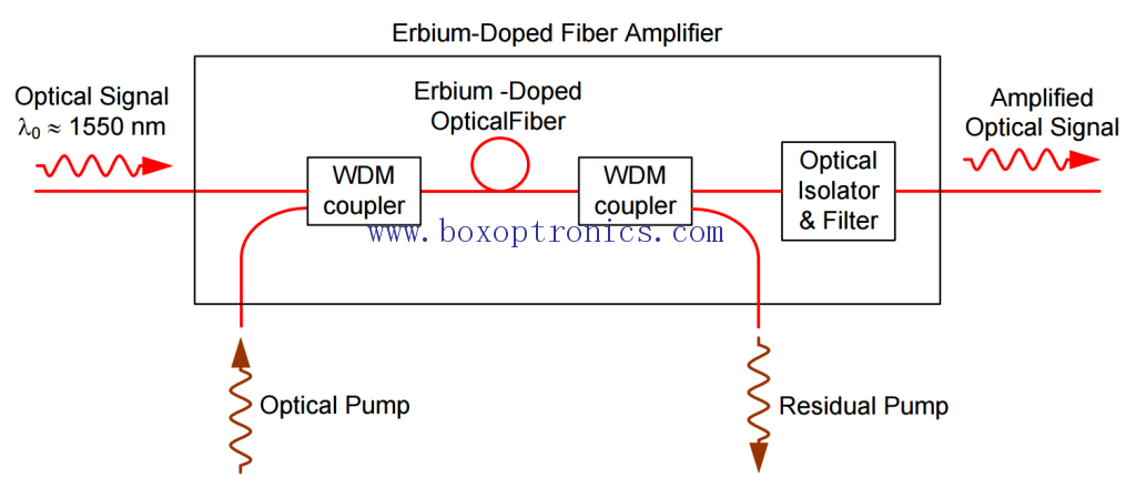 EDFA-Faserverstärker-Prinzip