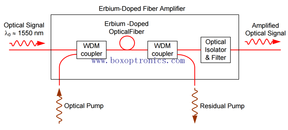 Amplificador de fibra dopada con erbio (EDFA)