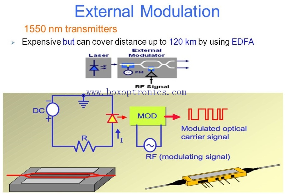 Optical direct modulation and external modulation
