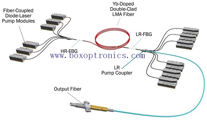 The principle characteristics of fiber laser