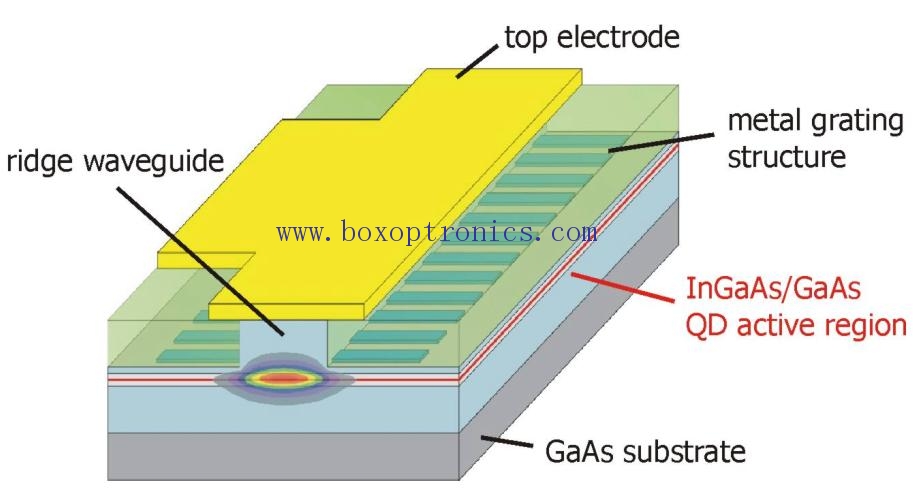 The difference between FP laser and DFB laser