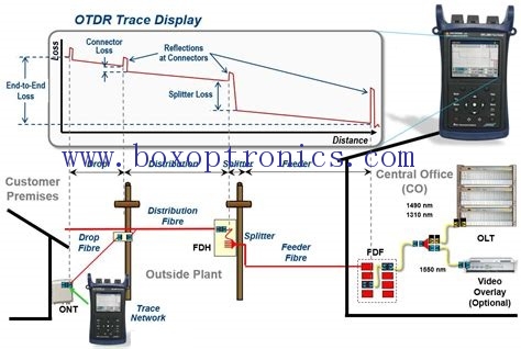 Особенности тестирования оптического рефлектометра во временной области (OTDR)