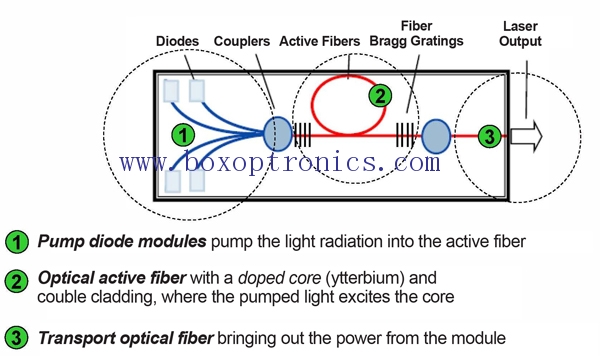 Type of fiber laser