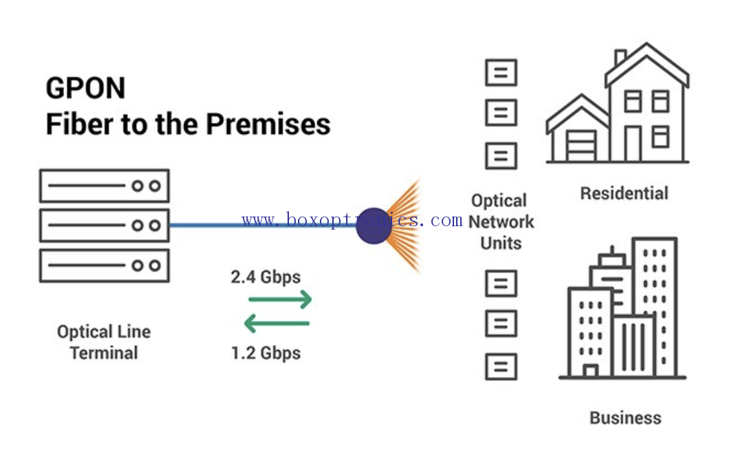 Что такое GPON