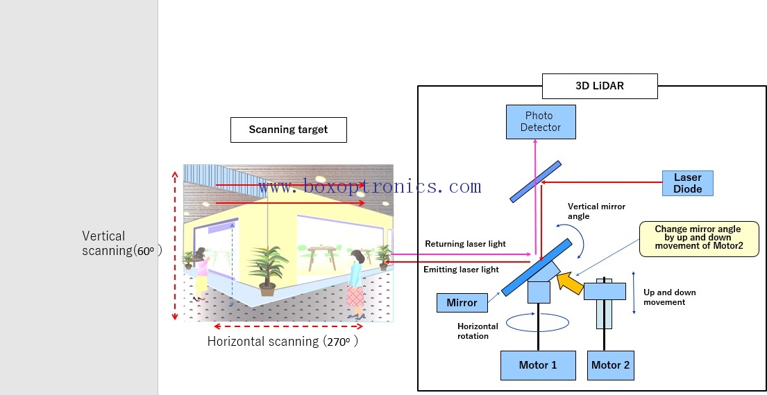 How 3D Sensors Lead the Transformation of Artificial Intelligence Industry