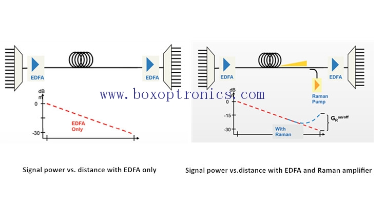 Erbium doped fiber amplifier