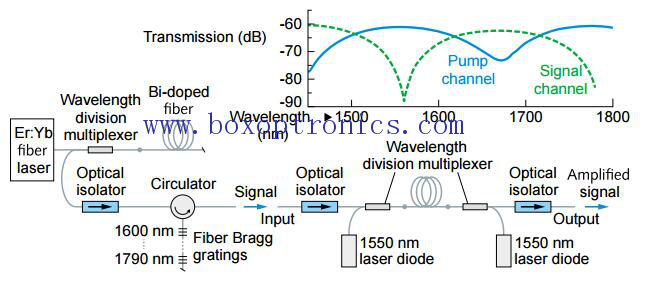 Wismut-dotierter Faserverstärker mit 1700nm Fenster