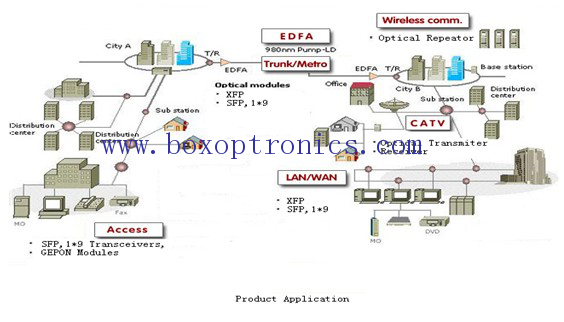 Optoelectronic product application field