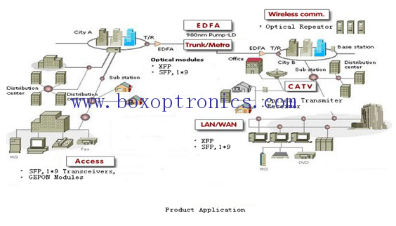 Optoelektronisches Produkt Anwendungsgebiet