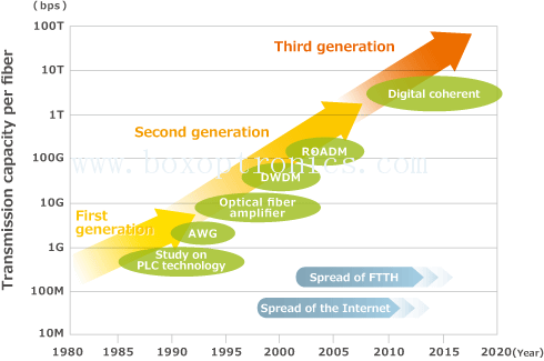 Chronicle of the Development of Optical Fiber Communication System