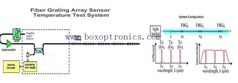 Development and application of fiber optic temperature sensor